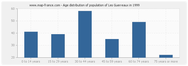 Age distribution of population of Les Guerreaux in 1999